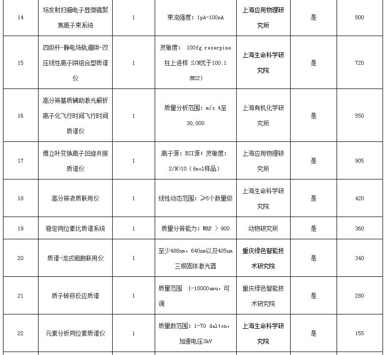 關(guān)于中國科學(xué)院2016年儀器設(shè)備部門集中采購項(xiàng)目（第一批）的報(bào)道(圖3)