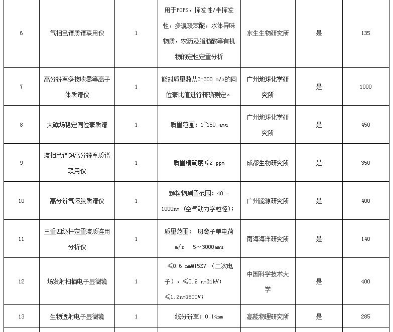 關(guān)于中國科學(xué)院2016年儀器設(shè)備部門集中采購項(xiàng)目（第一批）的報(bào)道(圖2)