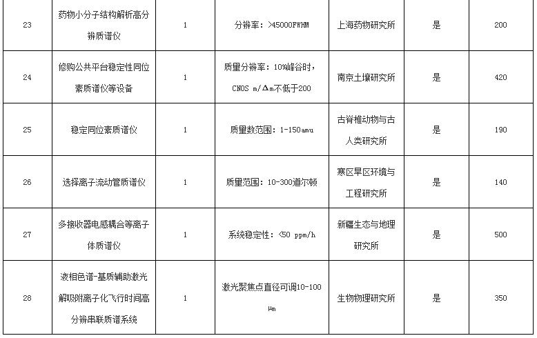 關(guān)于中國科學(xué)院2016年儀器設(shè)備部門集中采購項(xiàng)目（第一批）的報(bào)道(圖4)