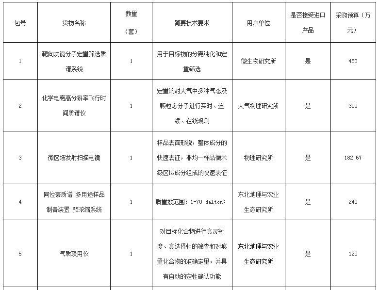 關(guān)于中國科學(xué)院2016年儀器設(shè)備部門集中采購項(xiàng)目（第一批）的報(bào)道(圖1)