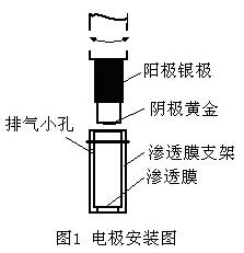 溶解氧測(cè)定儀電極構(gòu)造是什么？(圖1)