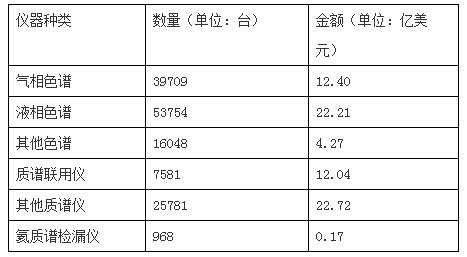 淺談我國科學(xué)儀器產(chǎn)業(yè)運行的現(xiàn)狀與趨勢(圖2)