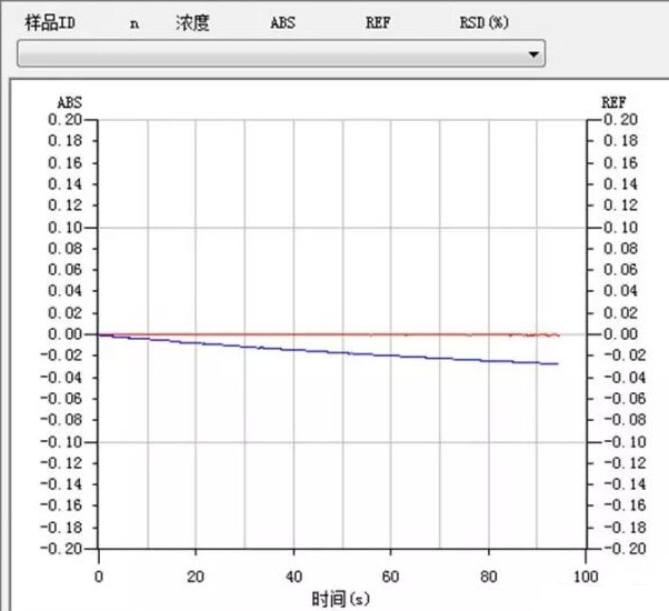 原子吸收光譜背景基線在靜態(tài)時(shí)逐漸下漂是為什么？(圖1)