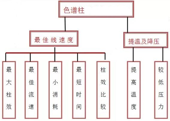 色譜柱最大柱效、最佳流速、最小消耗等問(wèn)題解答！(圖1)