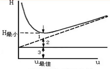 色譜柱最大柱效、最佳流速、最小消耗等問(wèn)題解答！(圖2)
