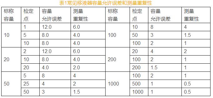 移液器期間核查操作規(guī)程(圖1)