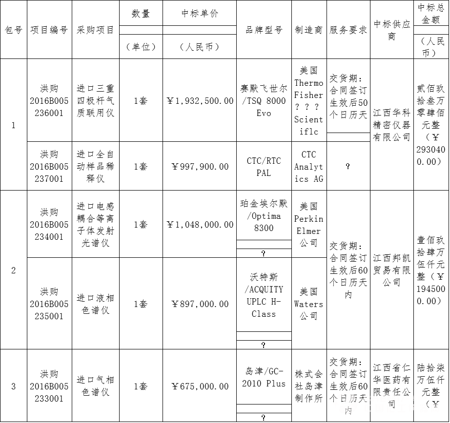 關于南昌疾控中心采購島津等進口儀器的報道(圖1)