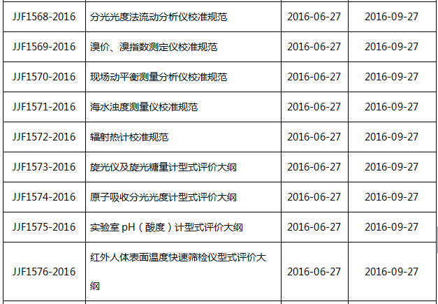 關(guān)于最新發(fā)布?xì)庀嗌V儀等26個(gè)國(guó)家計(jì)量技術(shù)規(guī)范的報(bào)道(圖2)