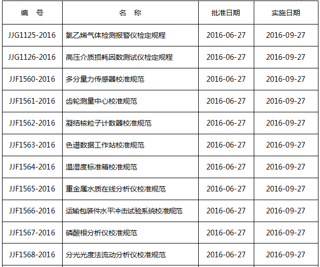 關(guān)于最新發(fā)布?xì)庀嗌V儀等26個(gè)國(guó)家計(jì)量技術(shù)規(guī)范的報(bào)道(圖1)