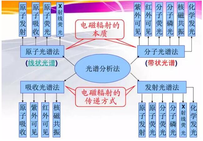 色譜、光譜、質(zhì)譜 區(qū)別是什么？(圖2)