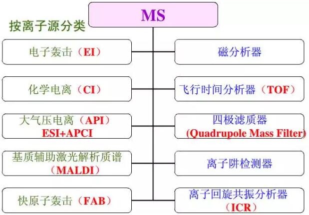 色譜、光譜、質(zhì)譜 區(qū)別是什么？(圖5)