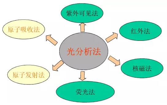 色譜、光譜、質(zhì)譜 區(qū)別是什么？(圖3)