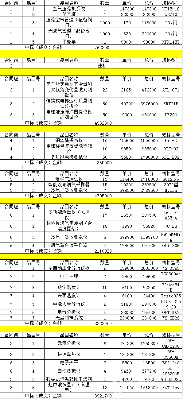 關(guān)于福建特檢院千萬元采購電子天平等儀器設(shè)備的報道(圖1)