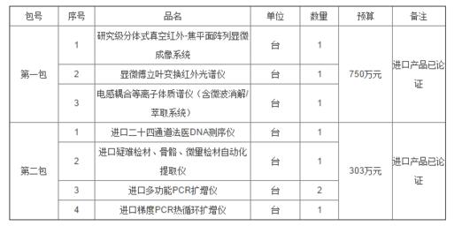 關(guān)于甘肅公安廳1053萬采購光譜質(zhì)譜等實驗室檢測儀器的報道(圖1)