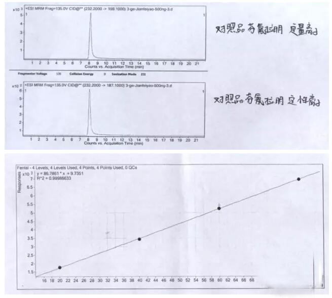 減肥品違禁物檢測(cè)方案！(圖5)