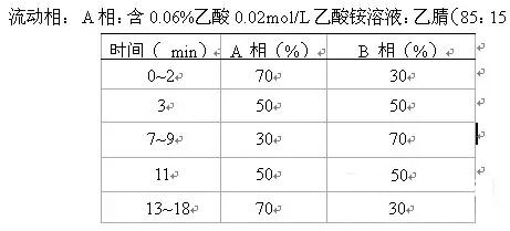 減肥品違禁物檢測(cè)方案！(圖1)
