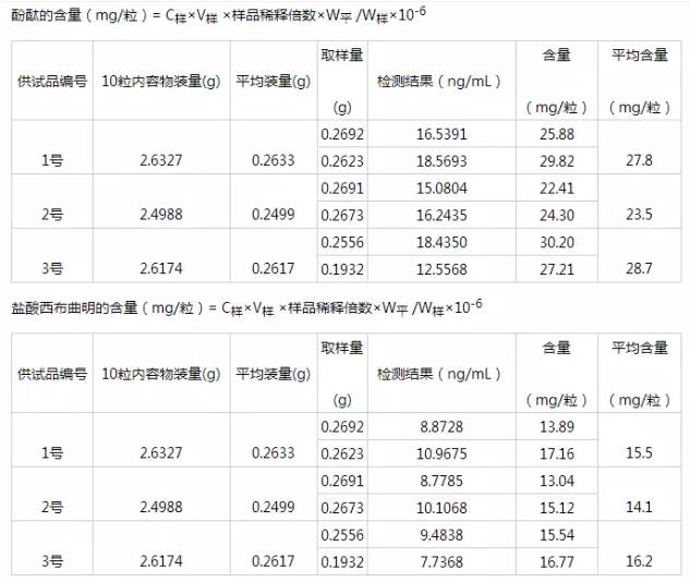 減肥品違禁物檢測(cè)方案！(圖8)