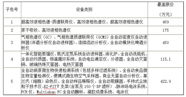 關(guān)于廣東省食品檢驗所采購氣相色譜類分析儀器的報道(圖1) 關(guān)于廣東省食品檢驗所采購氣相色譜類分析儀器的報道(圖1)