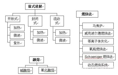 樣品前處理的發(fā)展和常用設(shè)備說明(圖3)