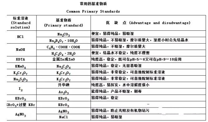 基準物質的概念和作用！(圖1)