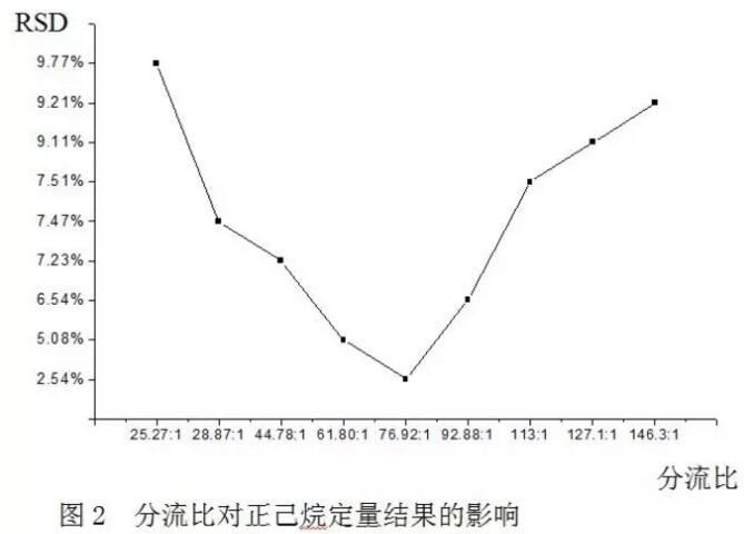如何消減氣相色譜儀分流歧視？(圖2)