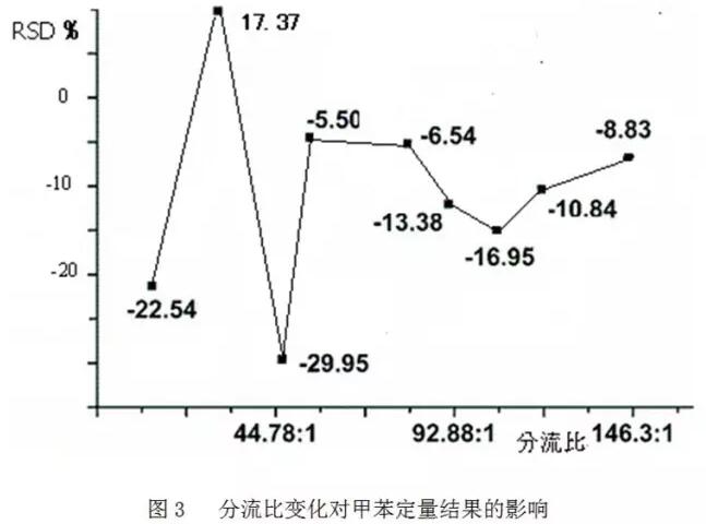 如何消減氣相色譜儀分流歧視？(圖3)
