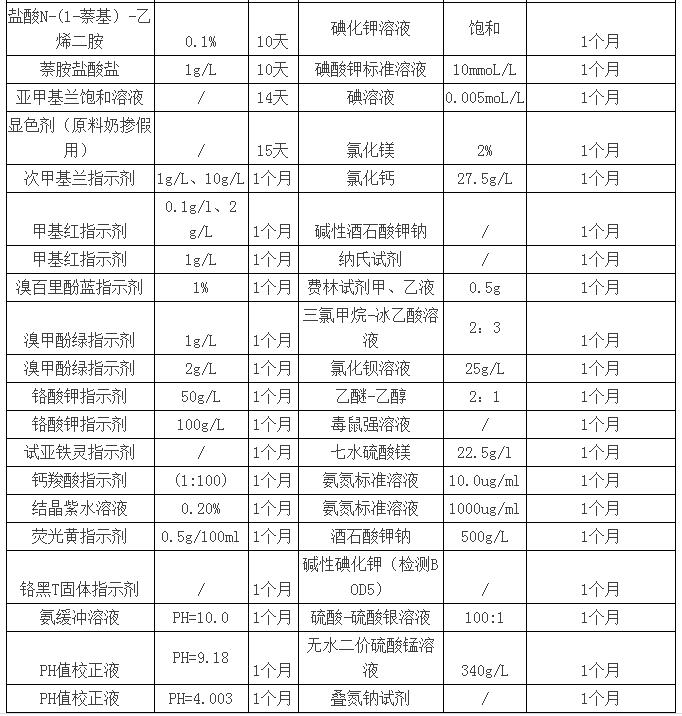 你知道實(shí)驗(yàn)室緩沖液、標(biāo)準(zhǔn)試劑等有效期是多長嗎？(圖5)