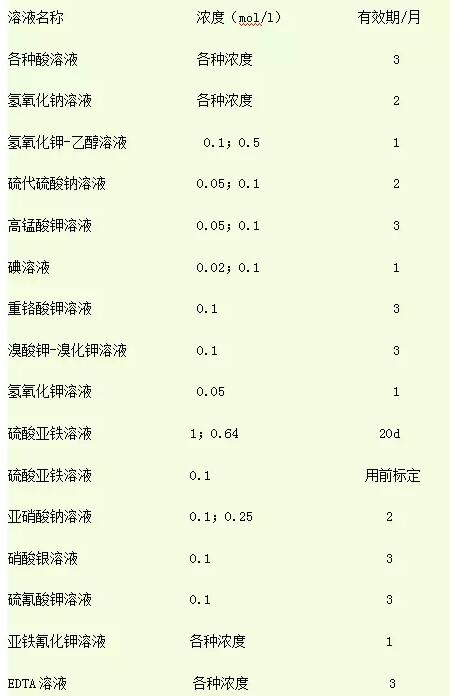 你知道實(shí)驗(yàn)室緩沖液、標(biāo)準(zhǔn)試劑等有效期是多長嗎？(圖1)