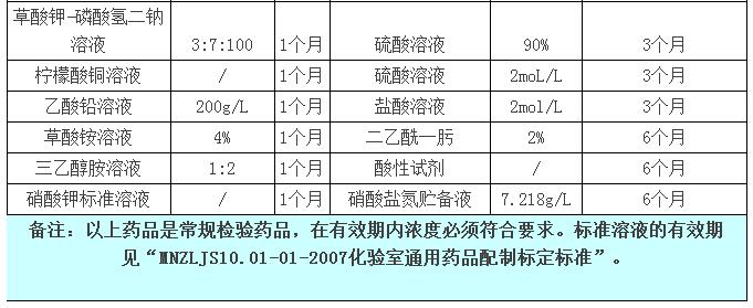 你知道實(shí)驗(yàn)室緩沖液、標(biāo)準(zhǔn)試劑等有效期是多長嗎？(圖6)