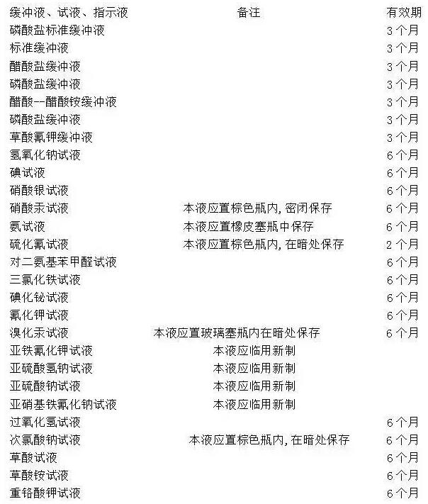 你知道實(shí)驗(yàn)室緩沖液、標(biāo)準(zhǔn)試劑等有效期是多長嗎？(圖3)
