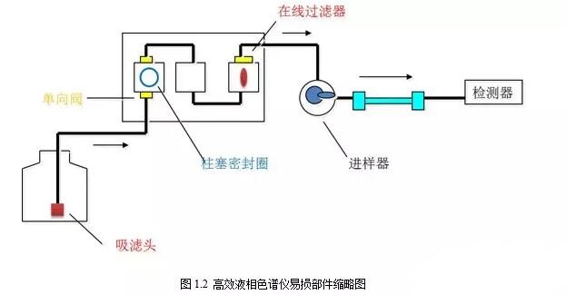高效液相色譜常見故障分析與解決方法如何解決？(圖2)