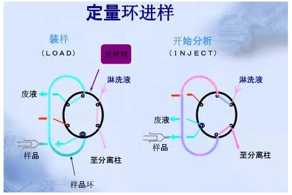 色譜儀六通閥進(jìn)樣器是怎樣進(jìn)行維護(hù)保養(yǎng)的？(圖1)