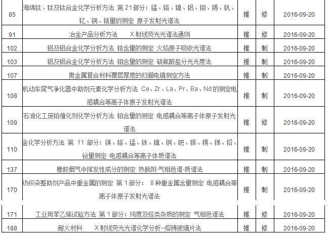 2016年第三批擬立項國家標準項目中光譜分析法有哪些？(圖2)