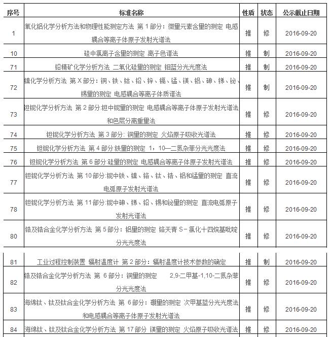 2016年第三批擬立項國家標準項目中光譜分析法有哪些？(圖1)