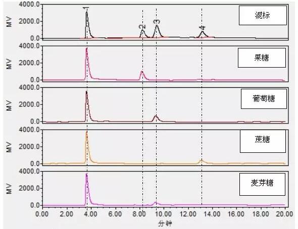 檢測蜂蜜中果糖、葡萄糖等四種糖含量的方法(圖3)