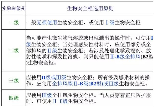 微生物實驗室怎樣選購生物安全柜(圖1)