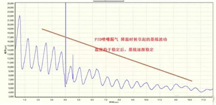 氣相色譜儀氣源與氣路系統(tǒng)引起的基線問(wèn)題有哪些(圖9)