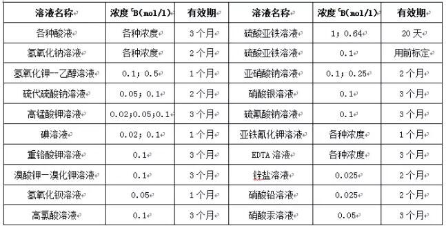 實驗室滴定液和標(biāo)準(zhǔn)溶液如何進(jìn)行管理(圖1)