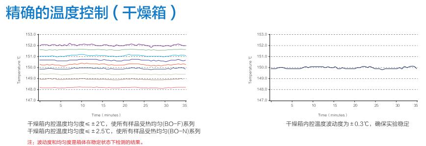 關(guān)于上海一恒being品牌及其干燥箱系列產(chǎn)品的相關(guān)介紹(圖5)