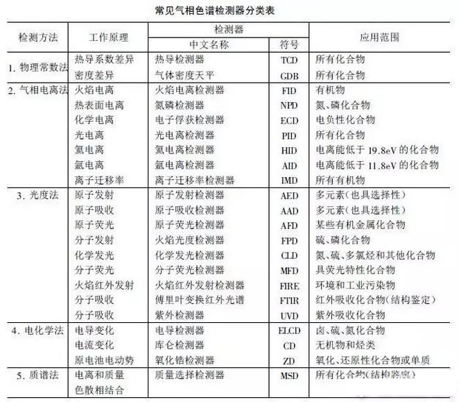 氣相色譜檢測器分為哪幾類(圖2)