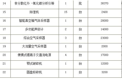東華理工大學(xué)采購儀器設(shè)備的相關(guān)報(bào)道(圖2)