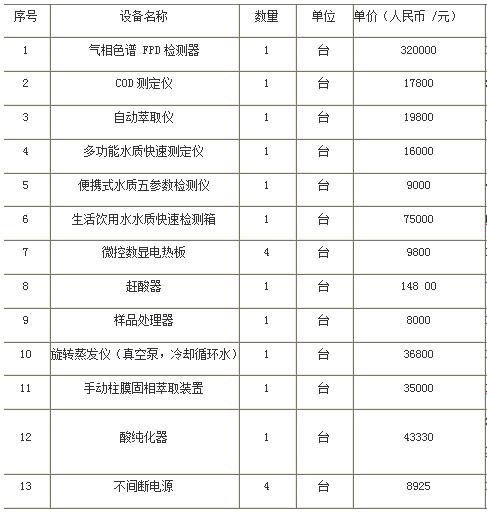東華理工大學(xué)采購儀器設(shè)備的相關(guān)報(bào)道(圖1)