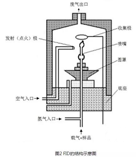常見五種色譜儀檢測器的工作原理和結構示意圖介紹(圖2)