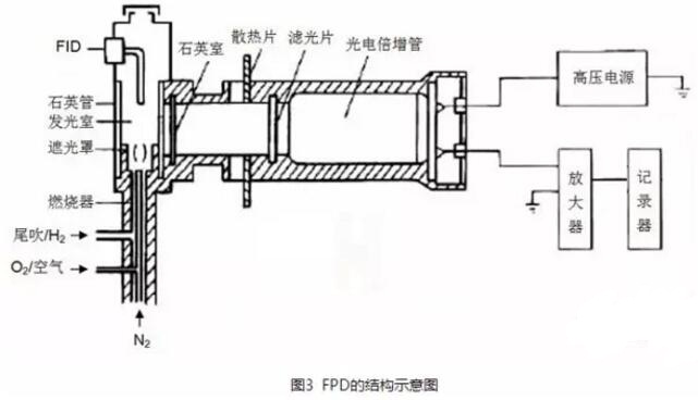 常見五種色譜儀檢測器的工作原理和結構示意圖介紹(圖3)