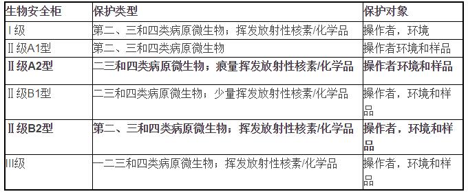 生物安全實驗室主要設(shè)備說明(圖1)