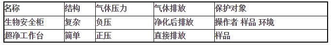 生物安全實驗室主要設(shè)備說明(圖2)