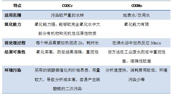 CODCr和CODMn的差異 哪些行業(yè)需要測(cè)定化學(xué)需氧量COD(圖1)