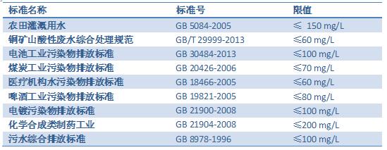相關(guān)水質(zhì)測(cè)試標(biāo)準(zhǔn)及其COD限值 哪些行業(yè)需要測(cè)定化學(xué)需氧量COD(圖3)
