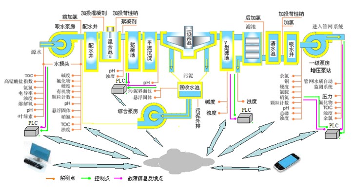 水質(zhì)監(jiān)測系統(tǒng)解決方案(圖4)