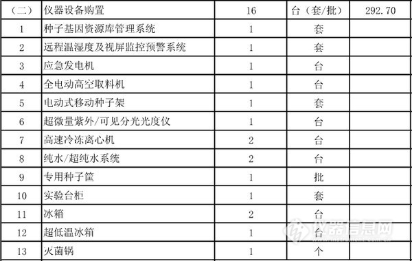 農(nóng)業(yè)部批復(fù)5個實(shí)驗(yàn)室建設(shè)項(xiàng)目 一大波儀器采購機(jī)會來襲(圖2)